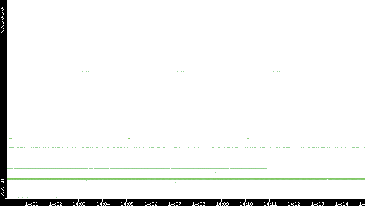 Src. IP vs. Time