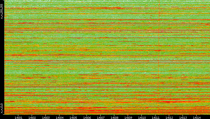 Dest. IP vs. Time