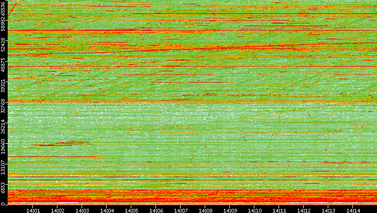 Dest. Port vs. Time