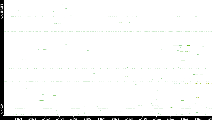 Dest. IP vs. Time