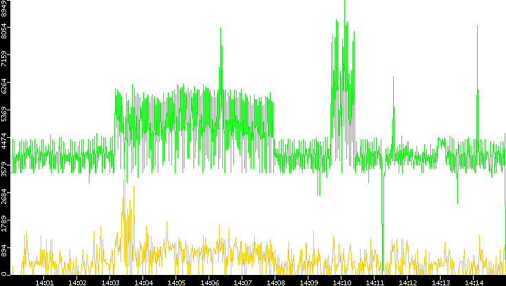 Entropy of Port vs. Time