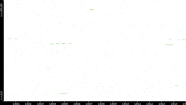 Dest. IP vs. Time
