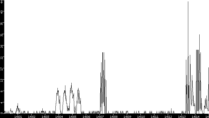 Throughput vs. Time
