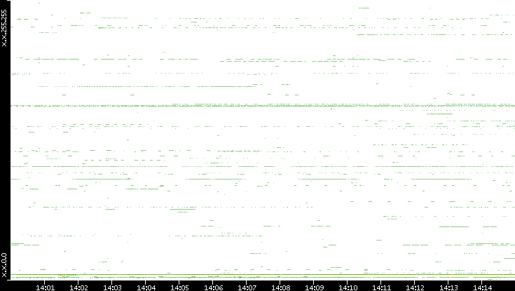 Dest. IP vs. Time