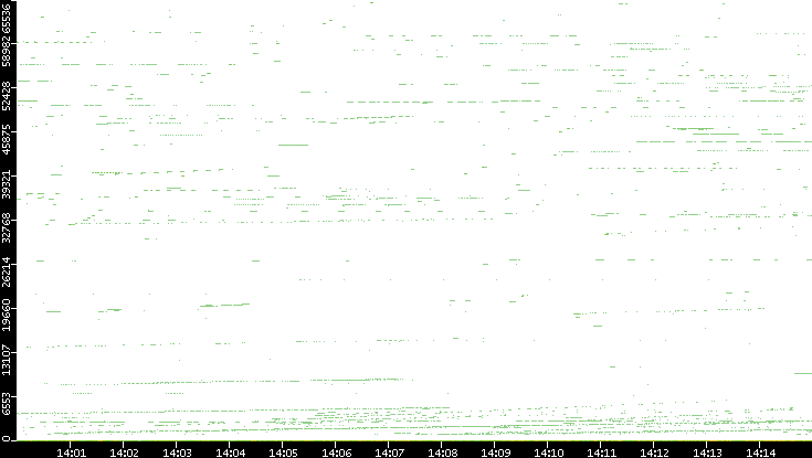 Dest. Port vs. Time