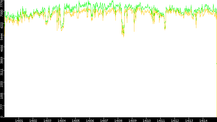 Entropy of Port vs. Time