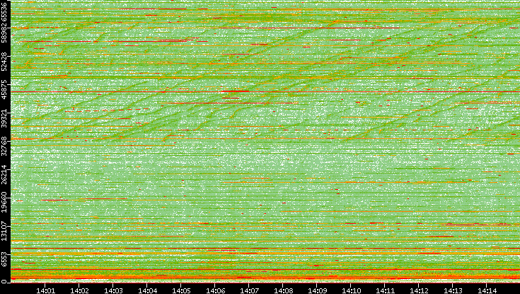 Dest. Port vs. Time