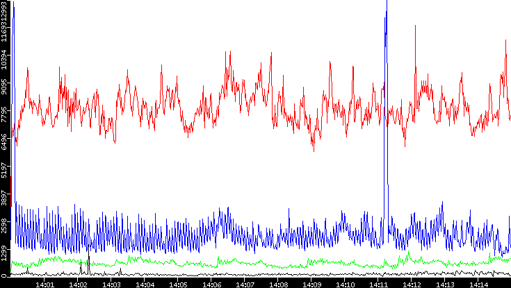 Nb. of Packets vs. Time