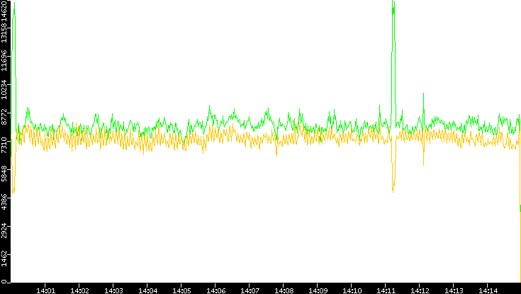 Entropy of Port vs. Time