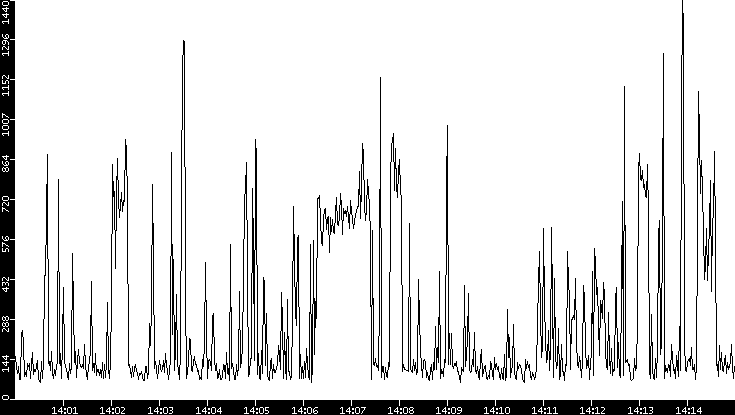 Average Packet Size vs. Time