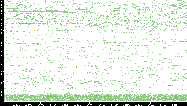 Dest. Port vs. Time