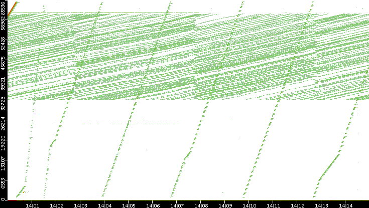 Dest. Port vs. Time
