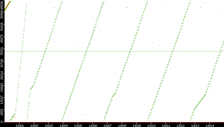 Src. Port vs. Time
