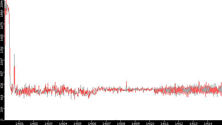 Nb. of Packets vs. Time