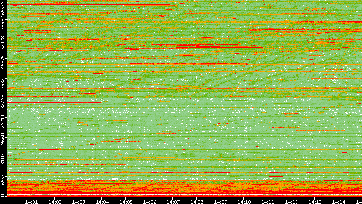 Dest. Port vs. Time