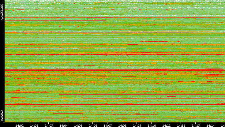 Src. IP vs. Time