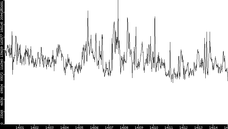 Throughput vs. Time