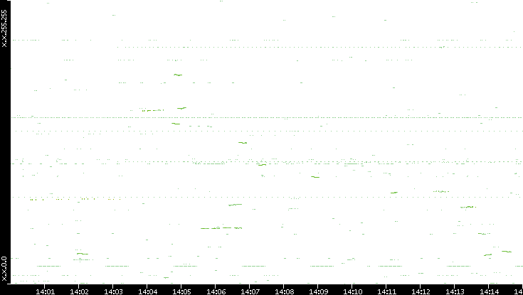 Dest. IP vs. Time