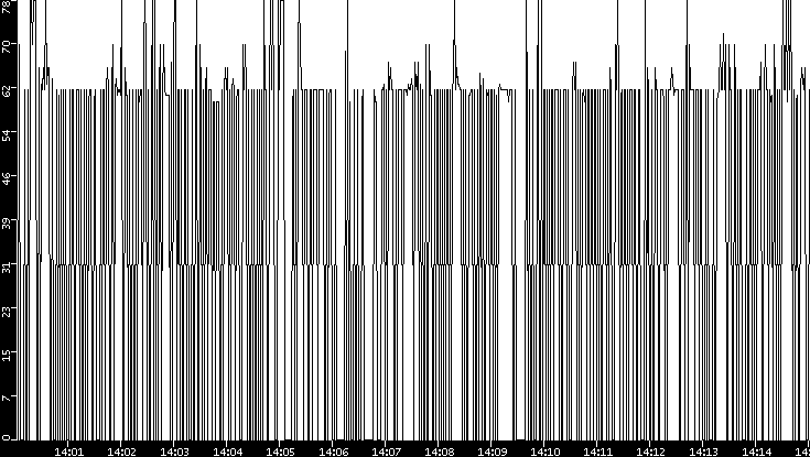 Average Packet Size vs. Time