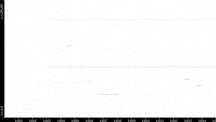 Dest. IP vs. Time