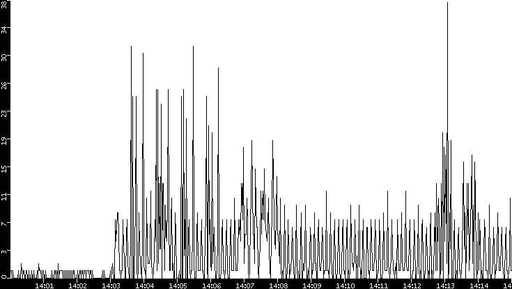 Throughput vs. Time