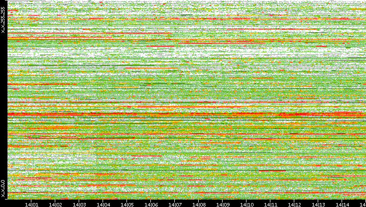 Dest. IP vs. Time