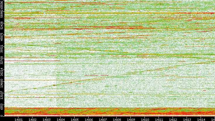 Dest. Port vs. Time