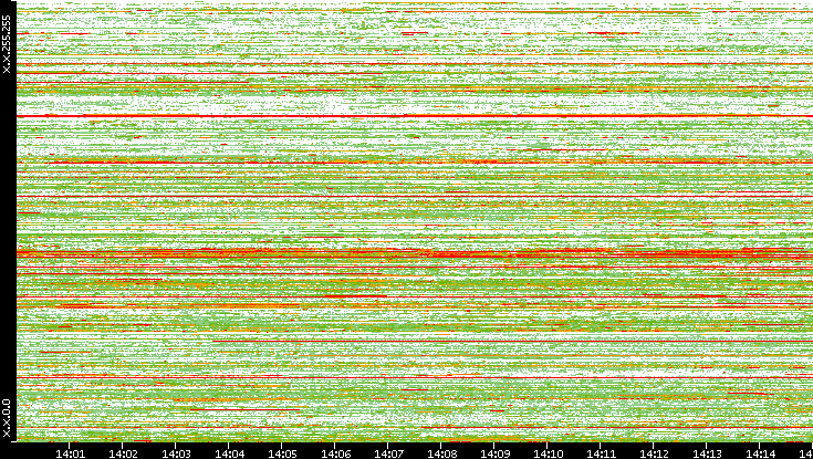 Src. IP vs. Time