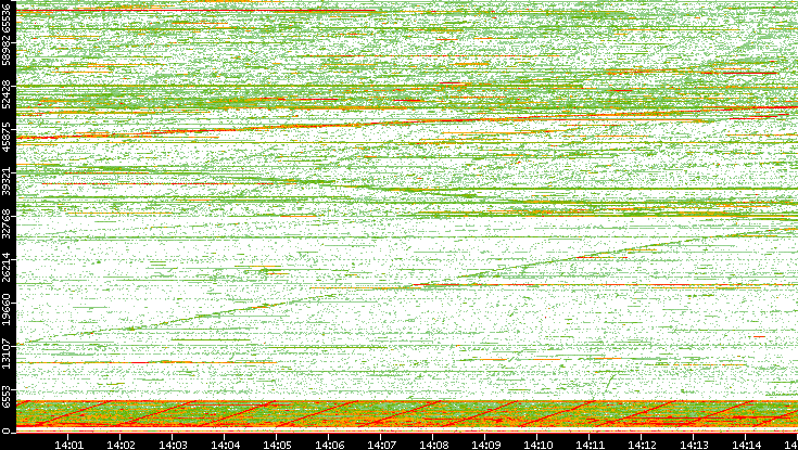 Src. Port vs. Time