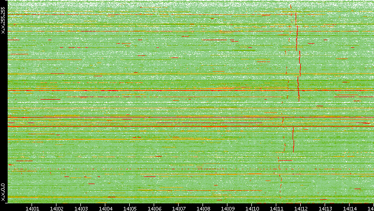 Dest. IP vs. Time