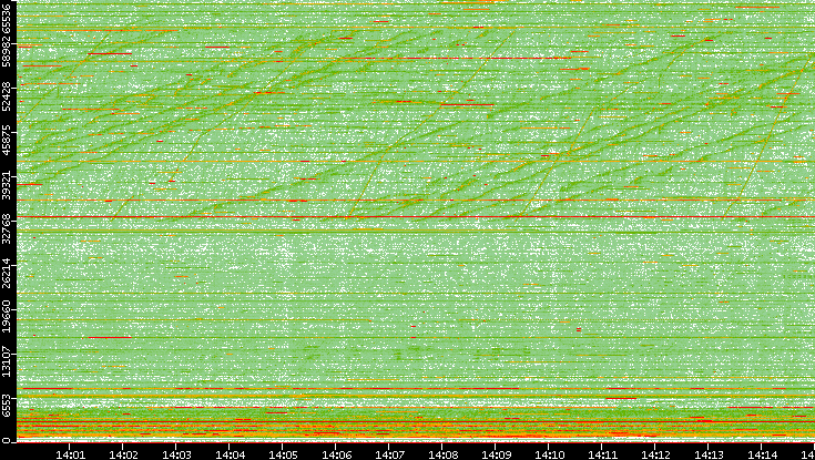 Dest. Port vs. Time