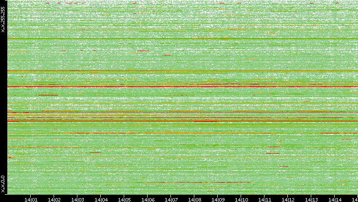 Src. IP vs. Time