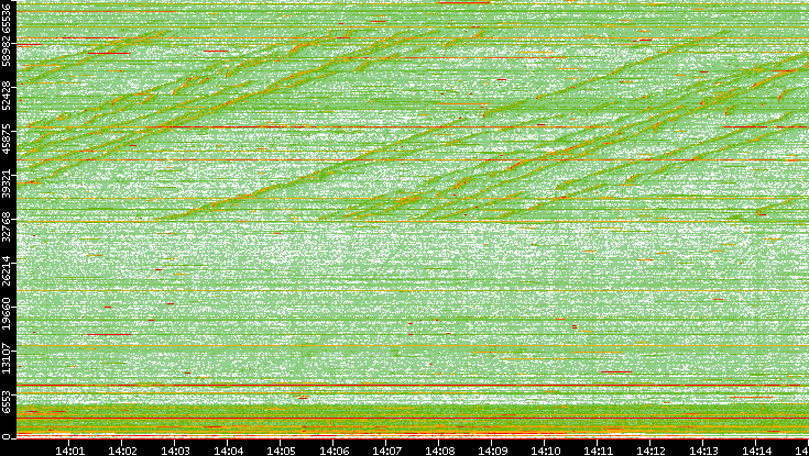 Src. Port vs. Time