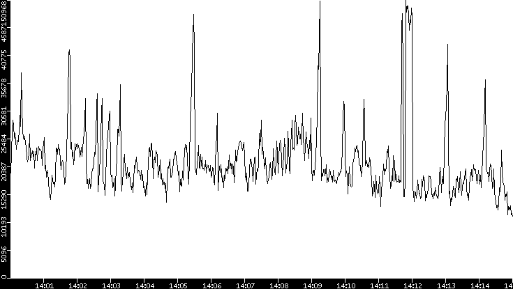 Throughput vs. Time
