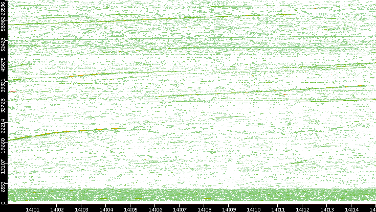 Src. Port vs. Time