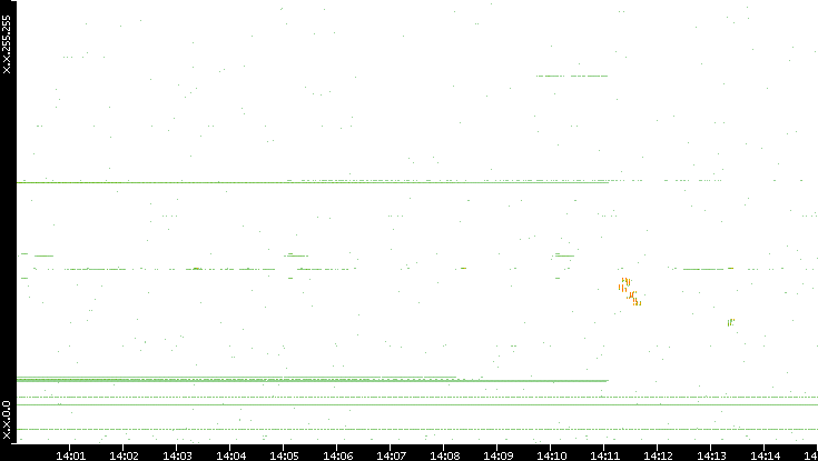 Dest. IP vs. Time