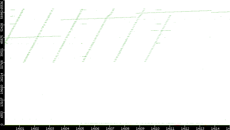 Dest. Port vs. Time