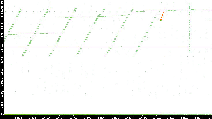 Src. Port vs. Time