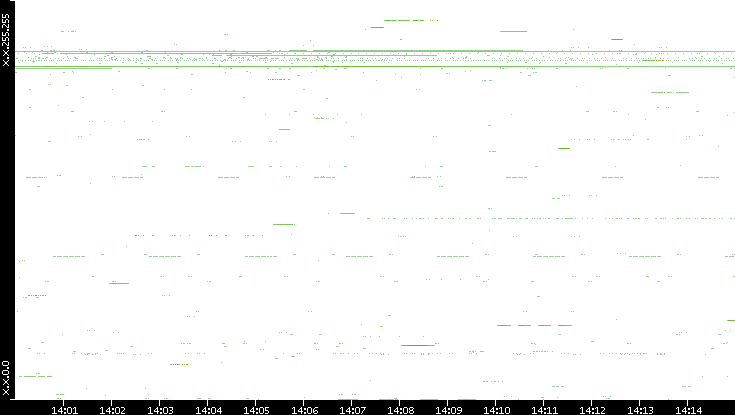 Src. IP vs. Time