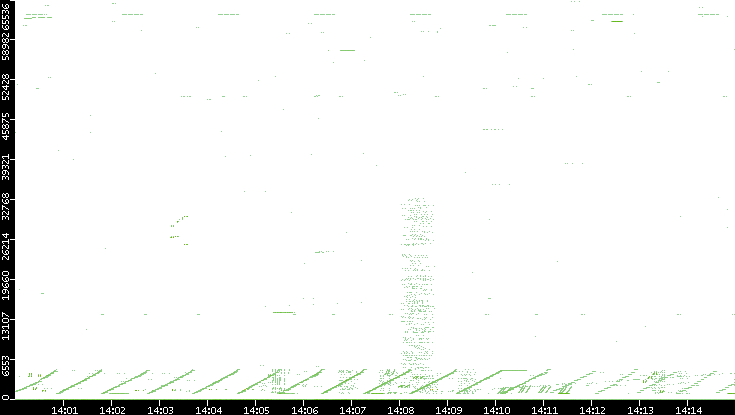 Src. Port vs. Time