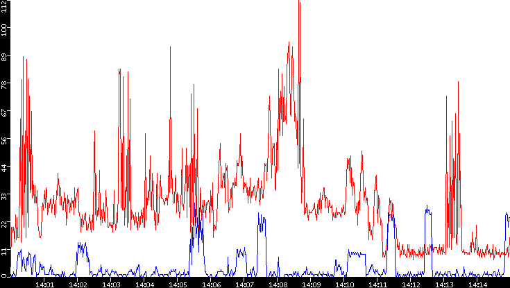 Nb. of Packets vs. Time