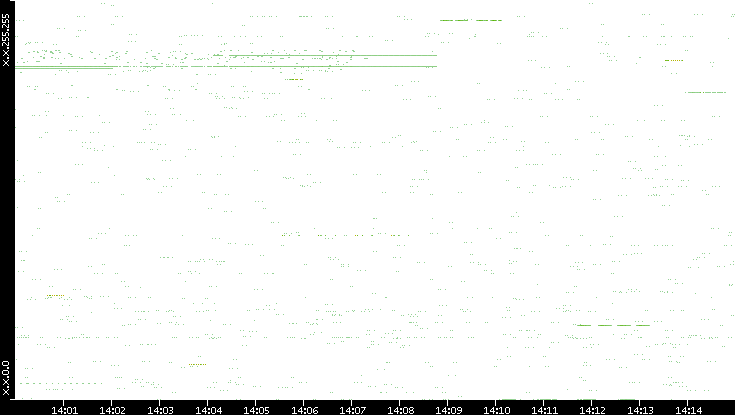 Src. IP vs. Time