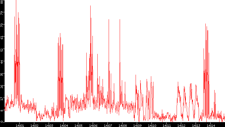 Nb. of Packets vs. Time