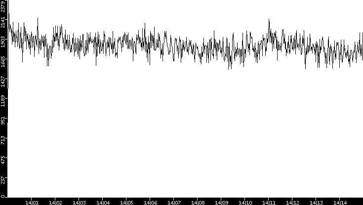 Throughput vs. Time