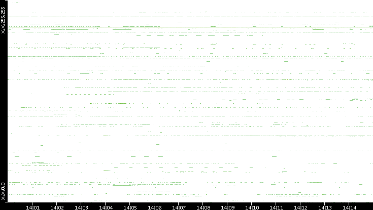 Src. IP vs. Time