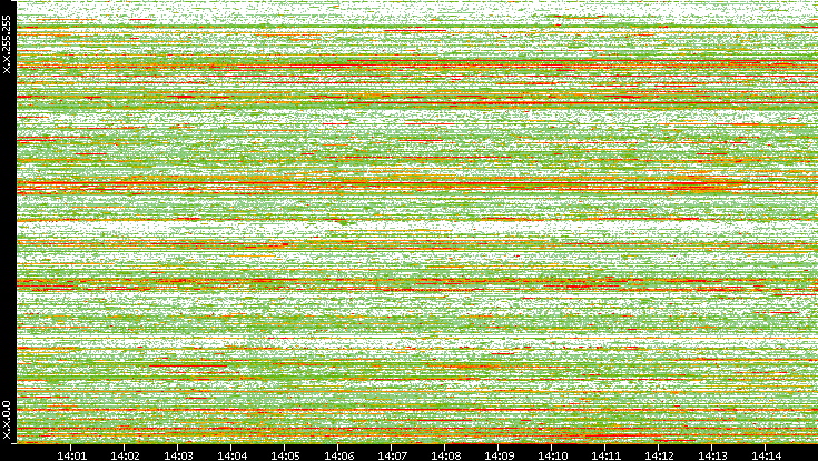 Dest. IP vs. Time