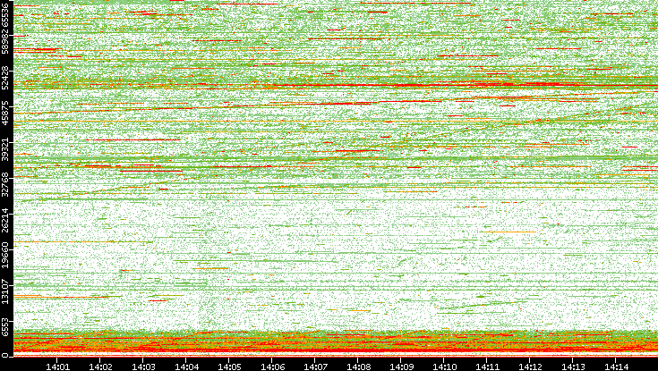Dest. Port vs. Time