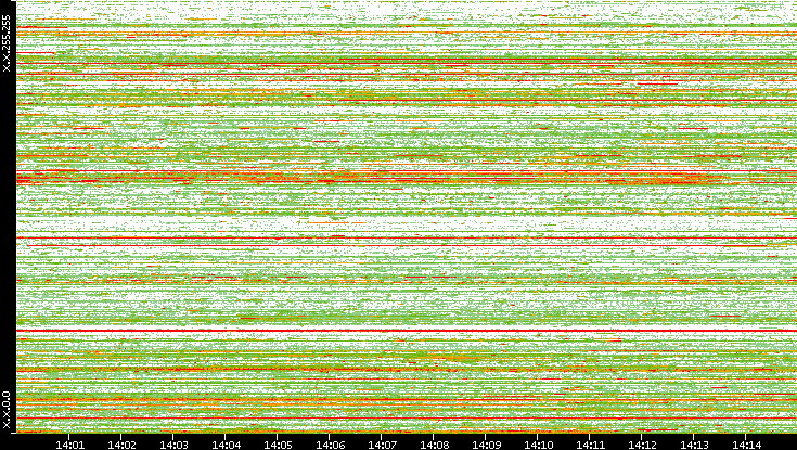 Src. IP vs. Time