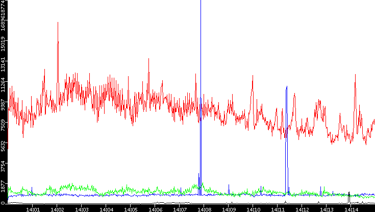 Nb. of Packets vs. Time
