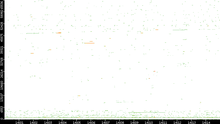 Dest. Port vs. Time